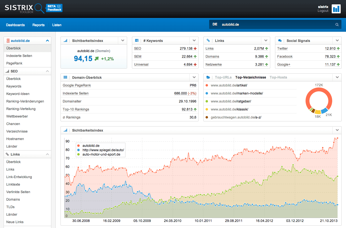 seo-audit-hintergrundbild-sistrix-dashboard